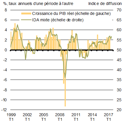 Graphique 1.13 - Indice des    directeurs d'achats (IDA) et croissance du PIB réel dans la zone euro. Pour plus de détails, consulter le paragraphe précédent.