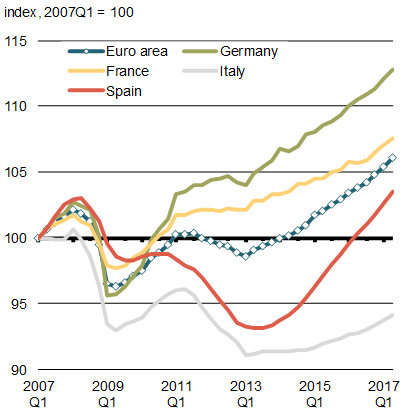 Chart 1.13 - Real GDP in Select Euro Area Countries. For details, see the previous paragraph.