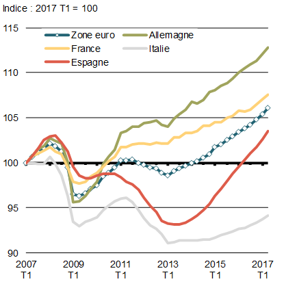 Graphique 1.13 - PIB réel de certains pays de la zone euro. Pour plus de détails, consulter le paragraphe précédent.