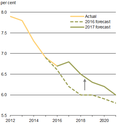 Chart 1.14 - Evolution of the IMF’s. For details, see the previous paragraph.