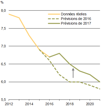 Graphique 1.14 - Évolution des perspectives de croissance du FMI pour la Chine. Pour plus de détails, consulter le paragraphe précédent.