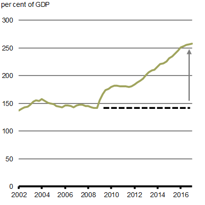 Chart 1.14 - China’s Overall Debt Burden. For details, see the previous paragraph.