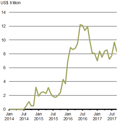 Chart 1.15 - Negative-Yielding Global Sovereign Debt. For details, see the previous paragraph.