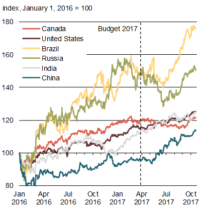 Chart 1.15 - Evolution of    Major Stock Markets. For details, see the previous paragraph.