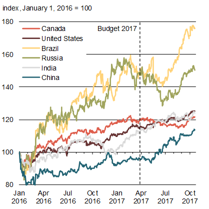Chart 1.15 - Evolution of Major Stock Markets. For details, see the previous paragraph.