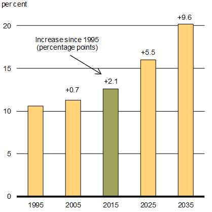 Chart 1.16 - Ratio of Global 65+ Population To 15-64 Population. For details, see the previous paragraph.