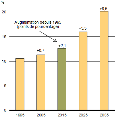 Graphique 1.16 - Ratio de    la population mondiale âgée de 65 ans et plus à la population âgée de 15    à 64 ans. Pour plus de détails, consulter le paragraphe précédent.