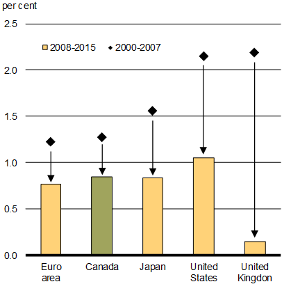 Chart 1.16 - Labour Productivity Growth. For details, see the previous paragraph.