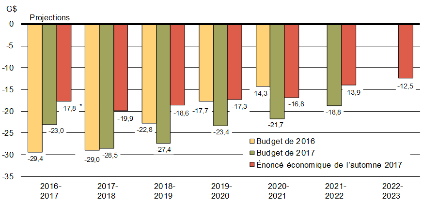 Graphique 1.17 - Solde budgétaire. Pour plus de détails, consulter le paragraphe précédent.