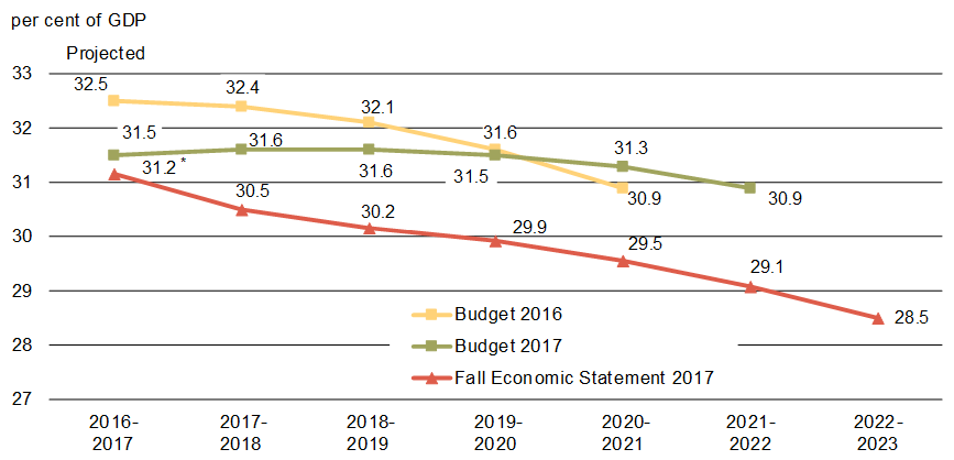 Chart 1.17 - Federal Debt-to-GDP Ratio. For details, see the previous paragraph.