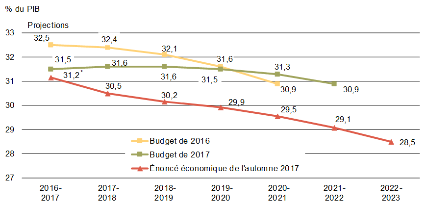 Graphique 1.17 - Ratio de la dette fédérale au PIB. Pour plus de détails, consulter le paragraphe précédent.