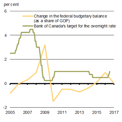 Chart 1.18 - Monetary and    Fiscal Policy Stance. For details, see the previous paragraph.