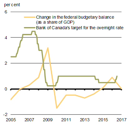 Chart 1.18 - Monetary and Fiscal Policy Stance. For details, see the previous paragraph.