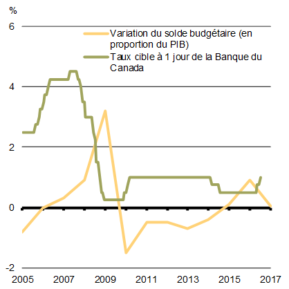 Graphique 1.18 - Position de la politique monétaire et budgétaire. Pour plus de détails, consulter le paragraphe précédent.
