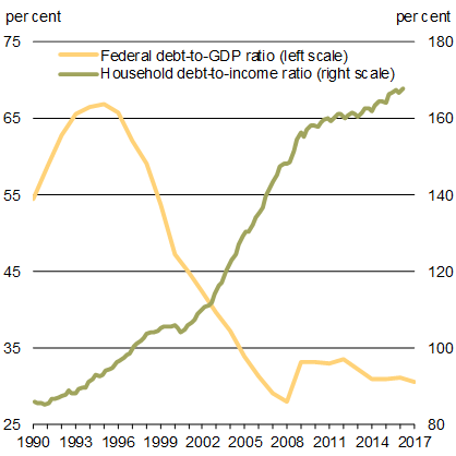 Chart 1.18 - Federal and    Household Debt. For details, see the previous paragraph.