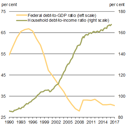 Chart 1.18 - Federal and Household Debt. For details, see the previous paragraph.