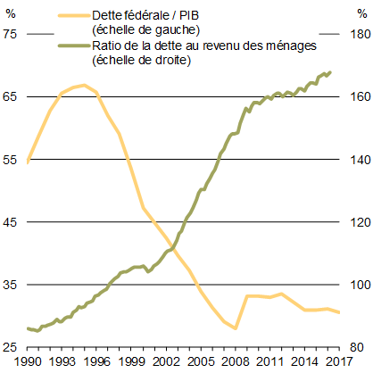 Graphique 1.18 - Dette    fédérale et dette des ménages. Pour plus de détails, consulter le paragraphe précédent.