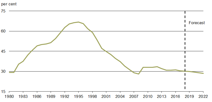 Chart 1.19 - Federal    Debt-to-GDP Ratio. For details, see the previous paragraph.