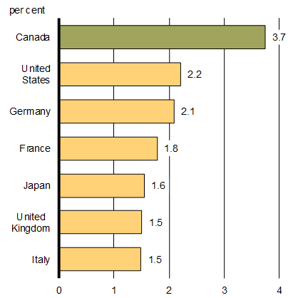 Chart 1.1 - G7 Real GDP Growth Over the Past Year. For details, see the previous paragraph.