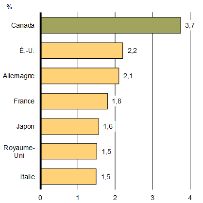 Graphique 1.1 - Croissance du PIB des pays du G7 au cours de la dernière année. Pour plus de détails, consulter le paragraphe précédent.