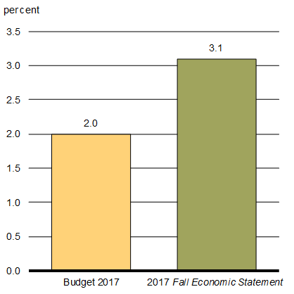 Chart 1.1 - Canada 2017 Real GDP. For details, see the previous paragraph.