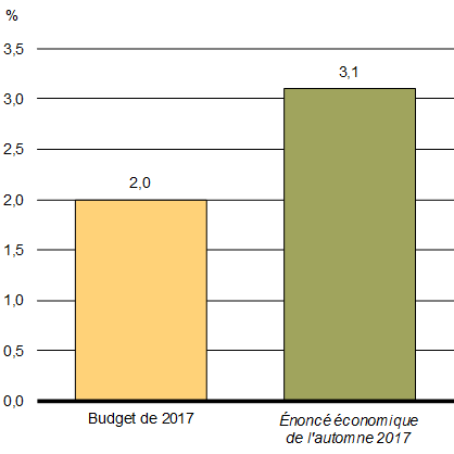 Graphique 1.1 - PIB réel du Canada en 2017, Perspectives de croissance. Pour plus de détails, consulter le paragraphe précédent.