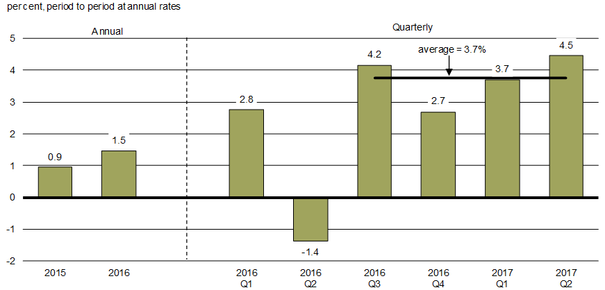 Chart 1.2 - Real GDP Growth. For details, see the previous paragraph.