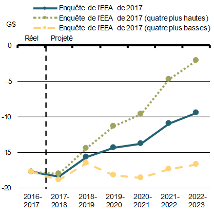 Graphique 1.20 - Solde budgétaire. Pour plus de détails, consulter le paragraphe précédent.