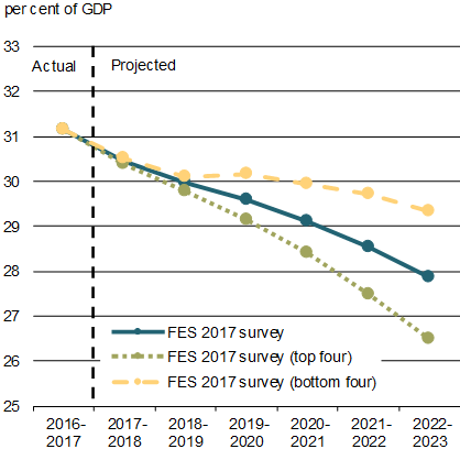 Chart 1.20 - Federal Debt-to-GDP Ratio. For details, see the previous paragraph.