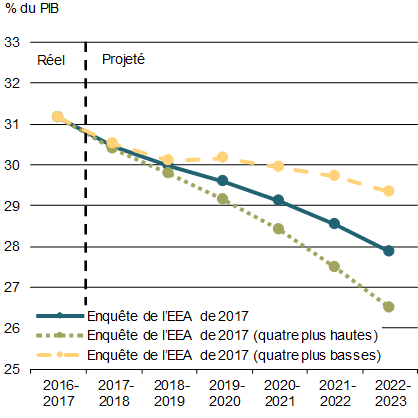 Graphique 1.20 - Ratio de la dette fédérale au PIB. Pour plus de détails, consulter le paragraphe précédent.