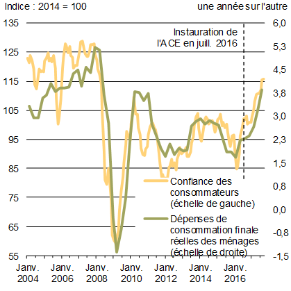Graphique 1.3 - Confiance des consommateurs et    consommation des ménages. Pour plus de détails, consulter le paragraphe précédent.