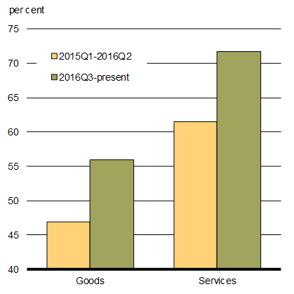 Chart 1.4 - Average Share of Goods and Services Industries Growing. For details, see the previous paragraph.