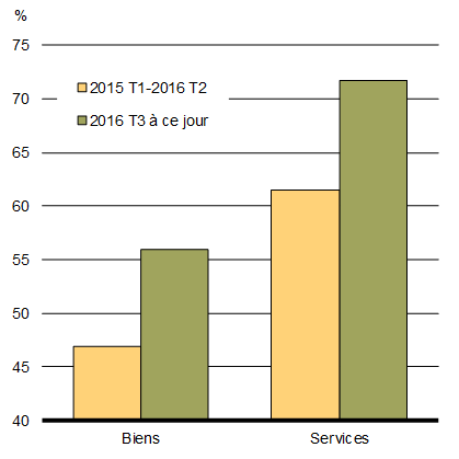 Graphique 1.4 - Part moyenne des secteurs des biens et des services en croissance. Pour plus de détails, consulter le paragraphe précédent.
