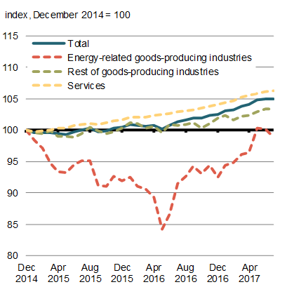 Chart 1.4 - Real GDP by    Sector. For details, see the previous paragraph.