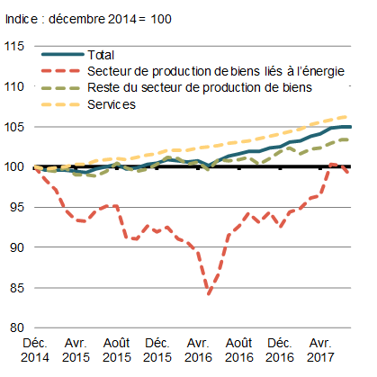 Graphique 1.4 - PIB réel par secteur. Pour plus de détails, consulter le paragraphe précédent.