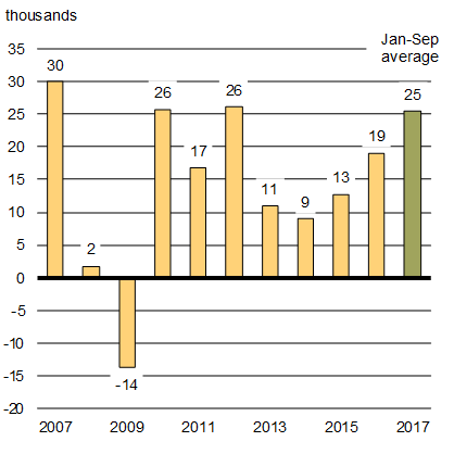 Chart 1.5 - Monthly Employment Gains. For details, see the previous paragraph.