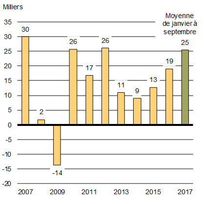 Graphique 1.5 - Hausse de l'emploi, par mois. Pour plus de détails, consulter le paragraphe précédent.