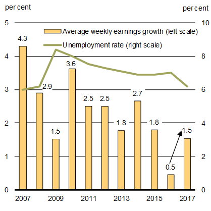 Chart 1.5 - Growth in Average    Weekly Earnings and Unemployment Rate. For details, see the previous paragraph.