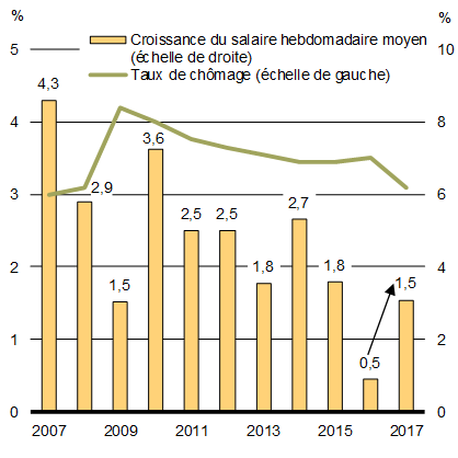 Graphique 1.5 - Croissance du salaire hebdomadaire moyen et taux de chômage. Pour plus de détails, consulter le paragraphe précédent.