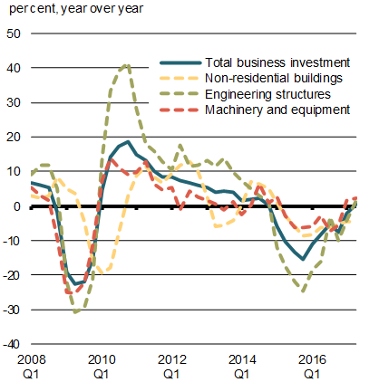 Chart 1.6 - Growth in Real Business Investment and Selected Components. For details, see the previous paragraph.