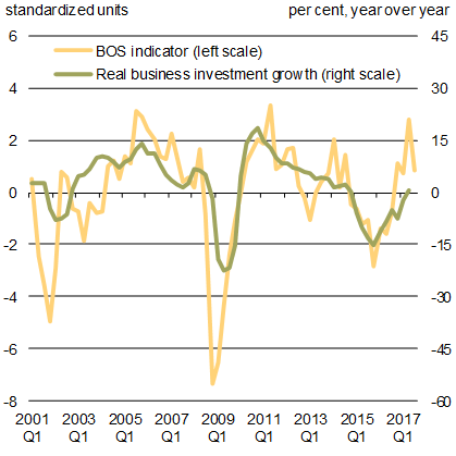 Chart 1.6 - Bank of    Canada’s Business Outlook Survey (BOS) Indicator and Business Investment Growth. For details, see the previous paragraph.