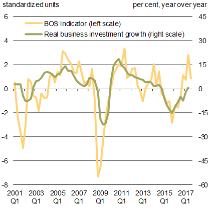 Chart 1.6 - Bank of Canada’s Business Outlook Survey (BOS) Indicator and Business Investment Growth. For details, see the previous paragraph.