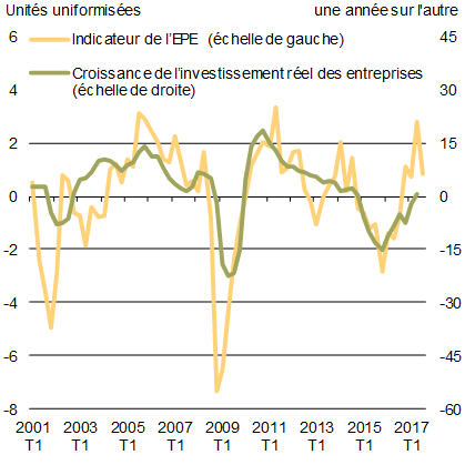 Graphique 1.6 - Indicateur de l'Enquête sur les perspectives des entreprises (EPE) de la Banque du Canada et croissance de l'investissement des entreprises. Pour plus de détails, consulter le paragraphe précédent.