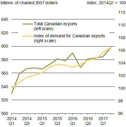 Chart 1.7 - Canadian Real    Exports and Index of U.S. Demand for Canadian Imports. For details, see the previous paragraph.