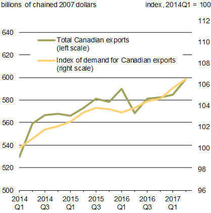 Chart 1.7 - Canadian Real Exports and Index of U.S. Demand for Canadian Imports. For details, see the previous paragraph.