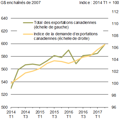 Graphique 1.7 - Exportations    réelles canadiennes et indice de la demande américaine d'importations canadiennes. Pour plus de détails, consulter le paragraphe précédent.