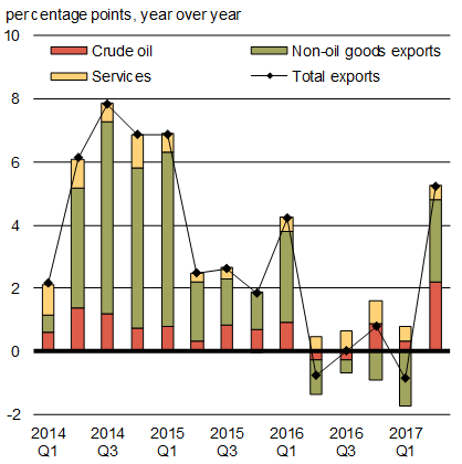 Chart 1.7 - Real Export    Growth and Contributions to Growth. For details, see the previous paragraph.