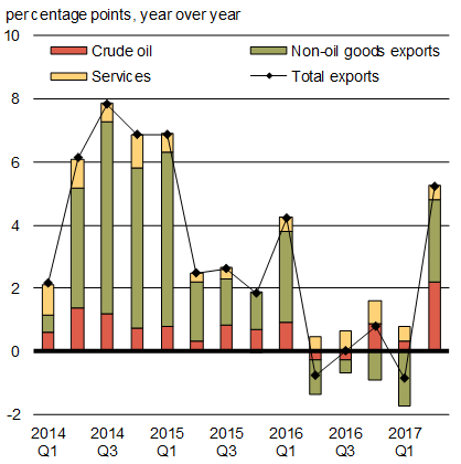Chart 1.7 - Real Export Growth and Contributions to Growth. For details, see the previous paragraph.