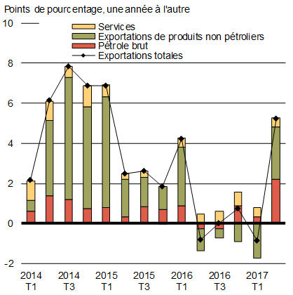 Graphique 1.7 - Croissance réelle des exportations et contributions à la croissance. Pour plus de détails, consulter le paragraphe précédent.