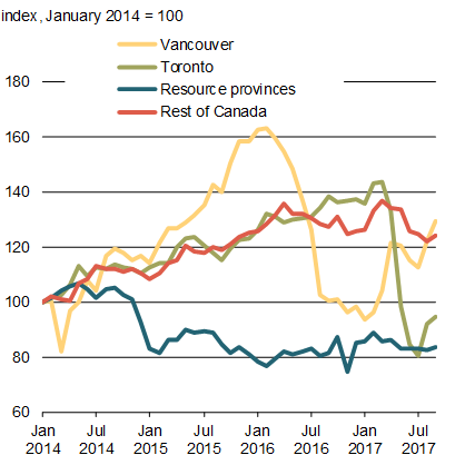 Chart 1.8 - Home Sales Activity. For details, see the previous paragraph.